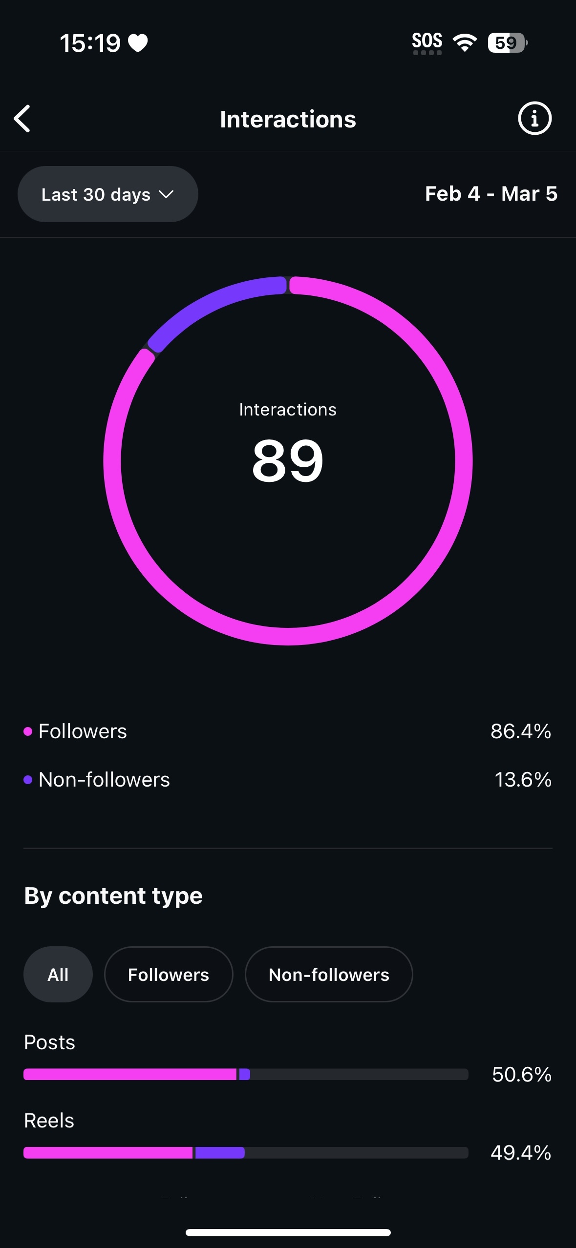 Instagram views = 4,111 over the course of the project
